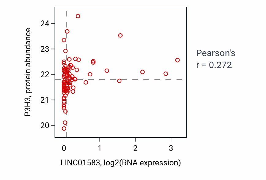 Per-sample scatter of LINC01583 vs P3H3 in CCRCC (Pearson r = 0.27).