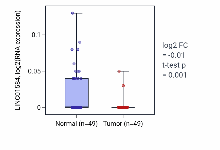 Tumor-vs-normal expression box plot for LINC01584 in LUSC.