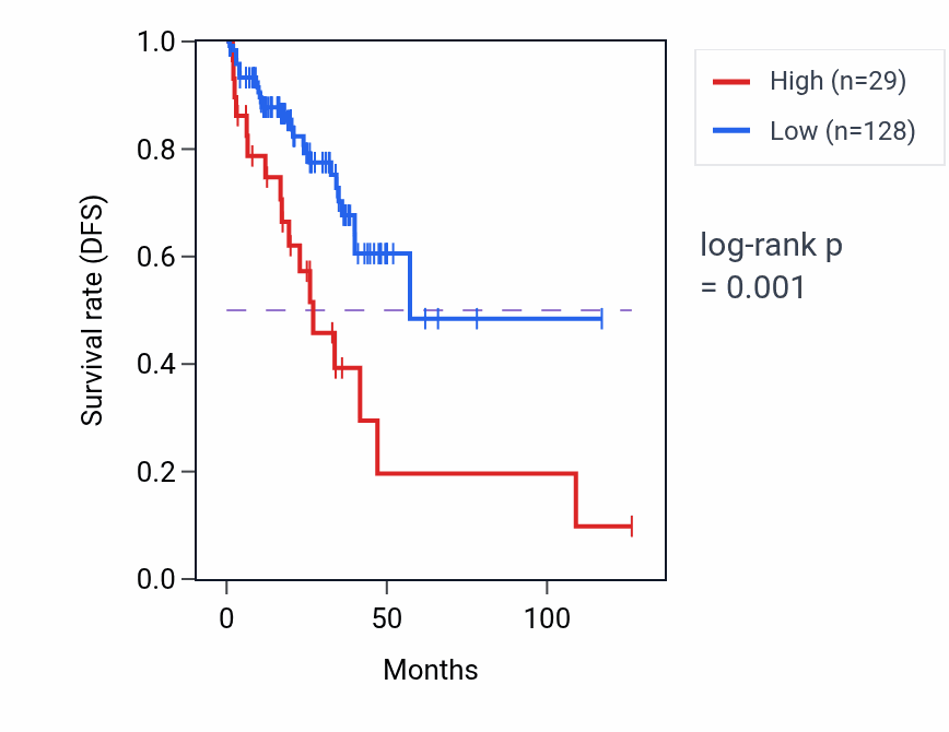 Kaplan&ndash;Meier survival curve for LINC01586 RNA expression in READ: high vs low expression groups.