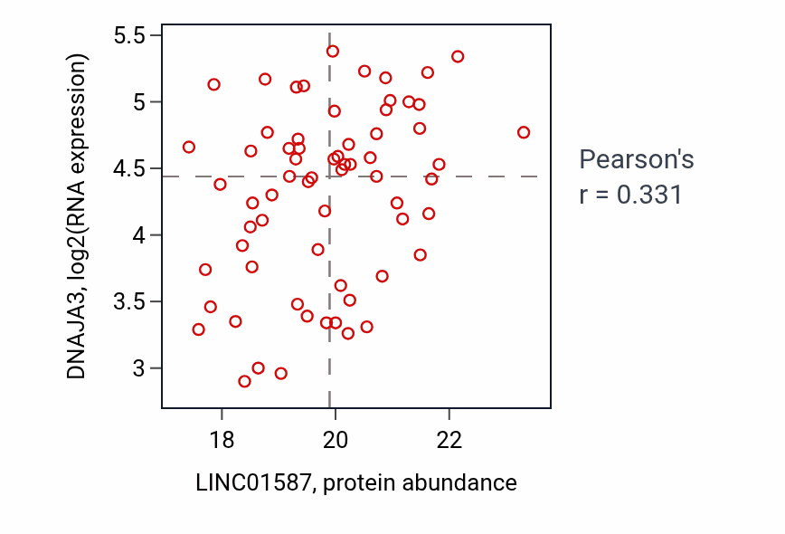 Per-sample scatter of LINC01587 vs DNAJA3 in UCEC (Pearson r = 0.33).