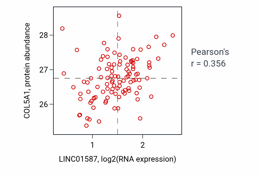 Per-sample scatter of LINC01587 vs COL5A1 in PDAC (Pearson r = 0.36).