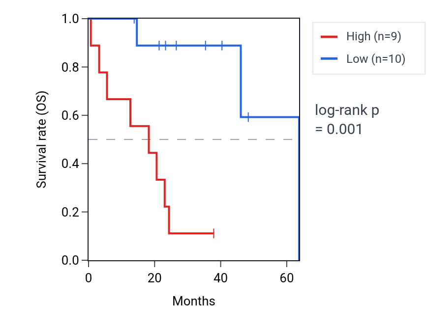 Kaplan&ndash;Meier survival curve for LINC01587 RNA expression in CHOL: high vs low expression groups.