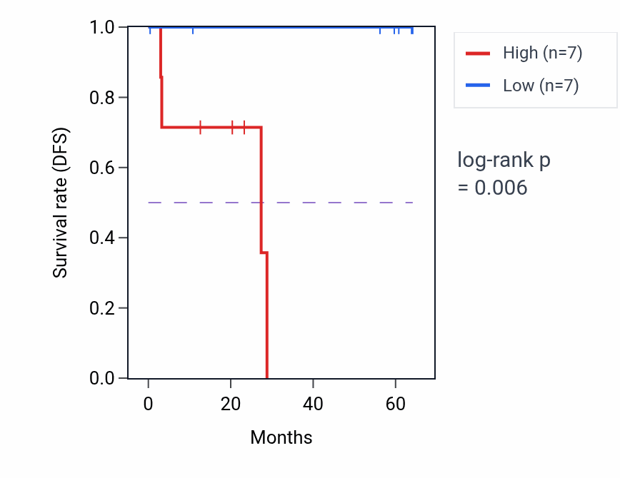 Kaplan&ndash;Meier survival curve for LINC01587 mass-spec protein-high vs -low samples in CCRCC.