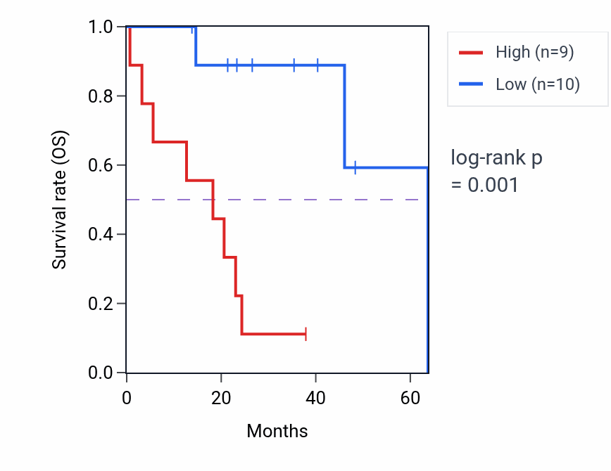 Kaplan&ndash;Meier survival curve for LINC01587 RNA-high vs -low samples in CHOL.