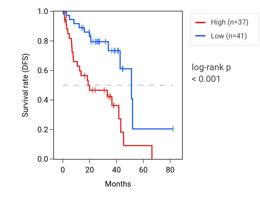 Kaplan&ndash;Meier survival curve for LINC01588 RNA expression in UVM: high vs low expression groups.