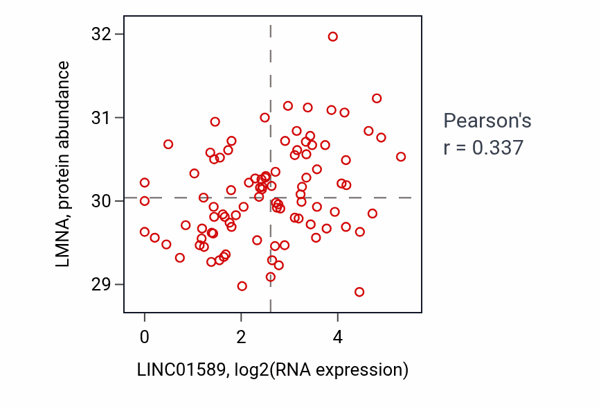 Per-sample scatter of LINC01589 vs LMNA in UCEC (Pearson r = 0.34).