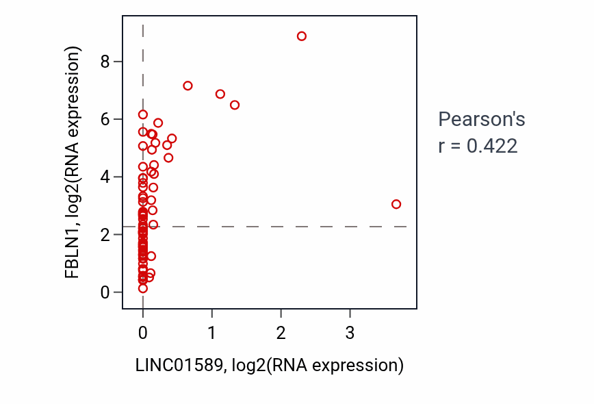 Per-sample scatter of LINC01589 vs FBLN1 in ACC (Pearson r = 0.42).