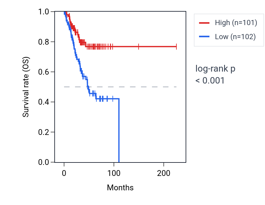 Kaplan&ndash;Meier survival curve for LINC01589 RNA expression in UCEC: high vs low expression groups.