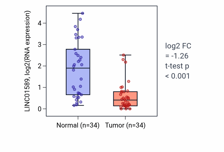 Tumor-vs-normal expression box plot for LINC01589 RNA in KIRC.
