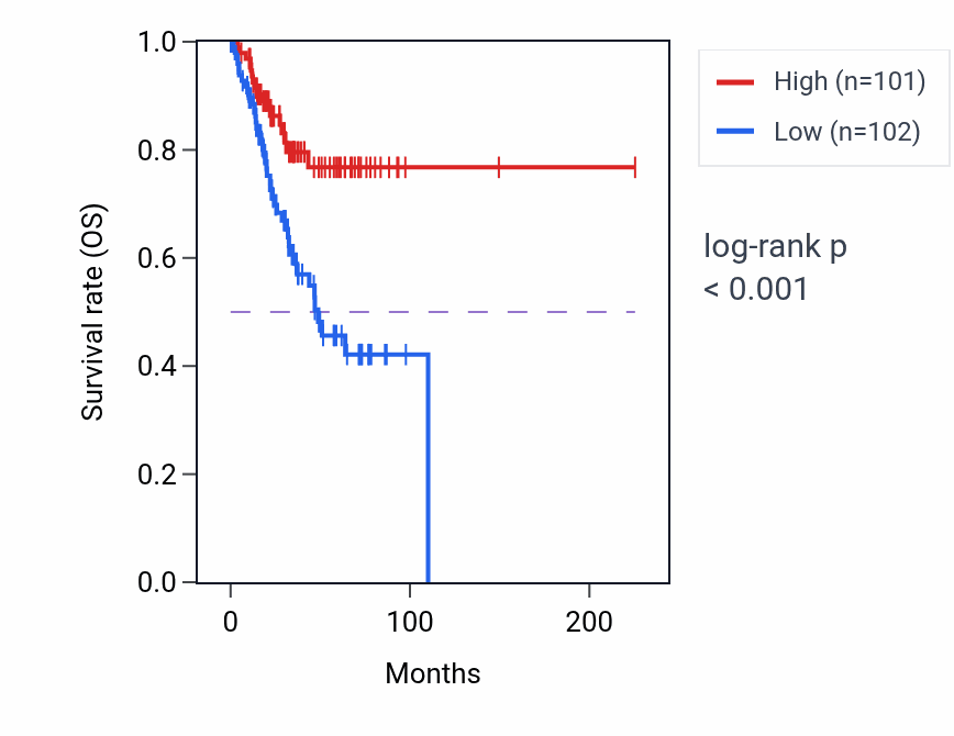 Kaplan&ndash;Meier survival curve for LINC01589 RNA-high vs -low samples in UCEC.