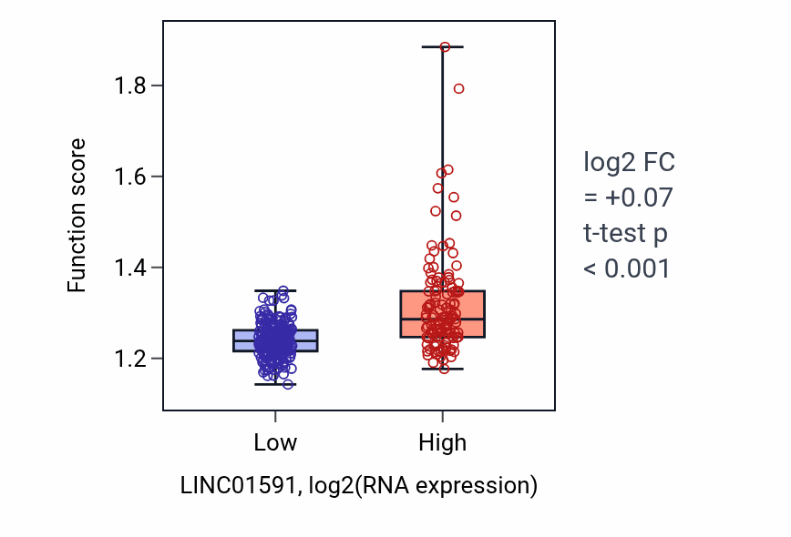 Box plot of Transcription initiation at RNA polymerase II promoter in LINC01591-low vs LINC01591-high samples in STAD.