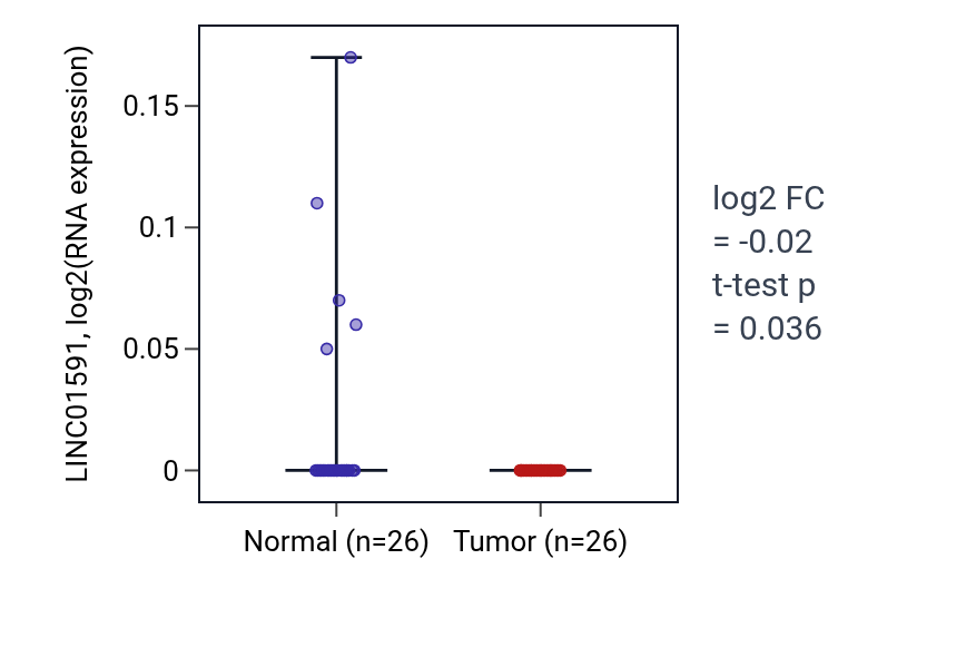 Tumor-vs-normal expression box plot for LINC01591 in BRCA.