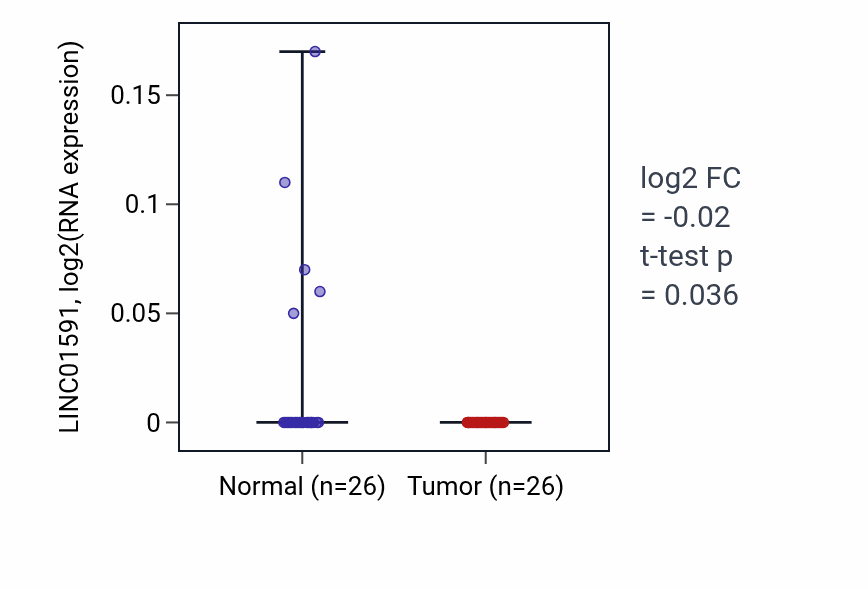 Tumor-vs-normal expression box plot for LINC01591 RNA in BRCA.