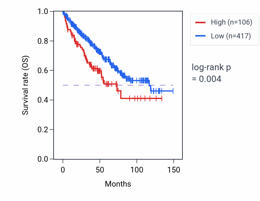 Kaplan&ndash;Meier survival curve for LINC01591 RNA-high vs -low samples in KIRC.