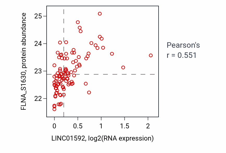 Per-sample scatter of LINC01592 vs FLNA_S1630 in CCRCC (Pearson r = 0.55).