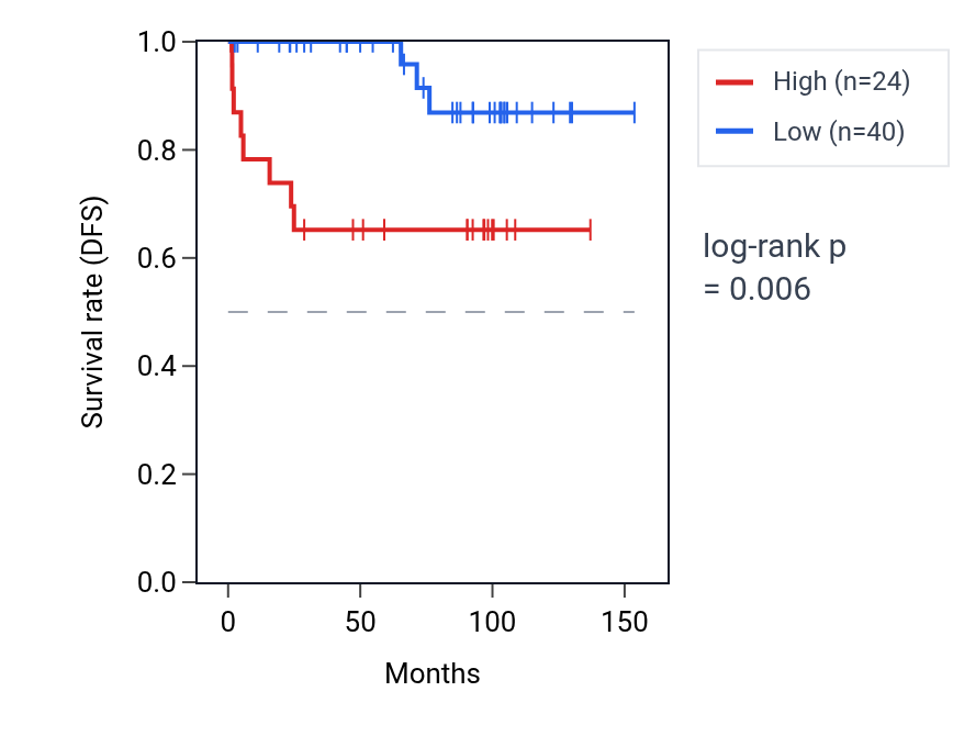 Kaplan&ndash;Meier survival curve for LINC01592 RNA expression in KICH: high vs low expression groups.