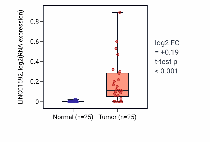 Tumor-vs-normal expression box plot for LINC01592 RNA in HNSC.