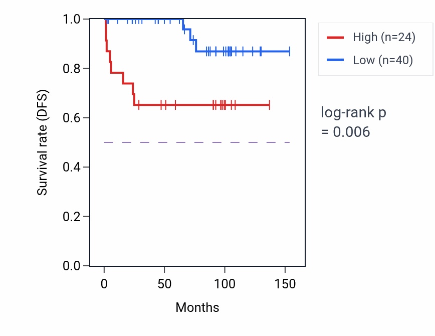Kaplan&ndash;Meier survival curve for LINC01592 RNA-high vs -low samples in KICH.