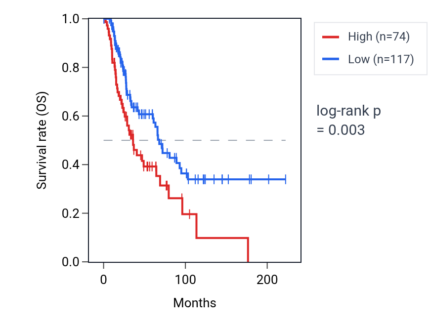 Kaplan&ndash;Meier survival curve for LINC01594 RNA expression in SKCM: high vs low expression groups.
