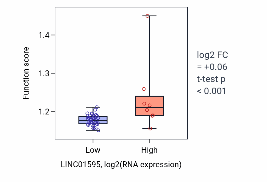 Box plot of Nucleoside phosphate biosynthetic process in LINC01595-low vs LINC01595-high samples in DLBC.