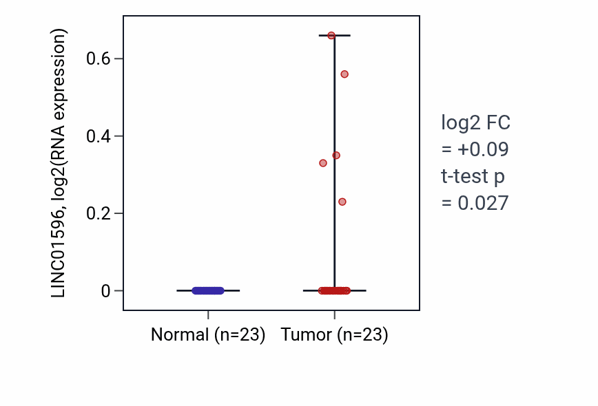 Tumor-vs-normal expression box plot for LINC01596 in UCEC.