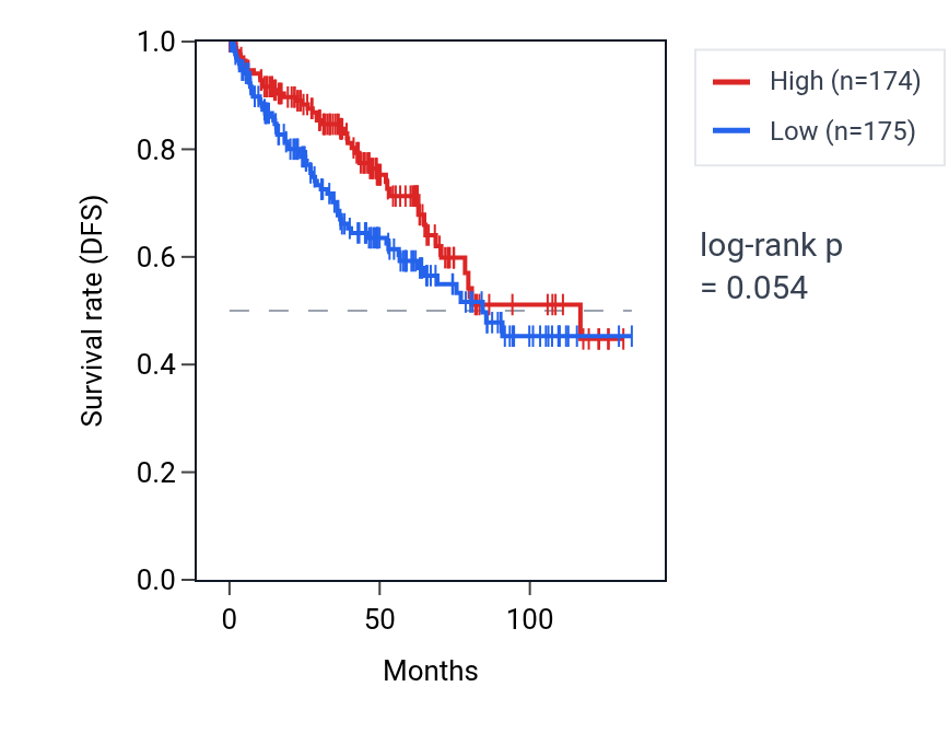 Kaplan&ndash;Meier survival curve for LINC01597 RNA expression in KIRC: high vs low expression groups.