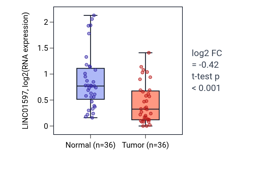 Tumor-vs-normal expression box plot for LINC01597 in KIRC.