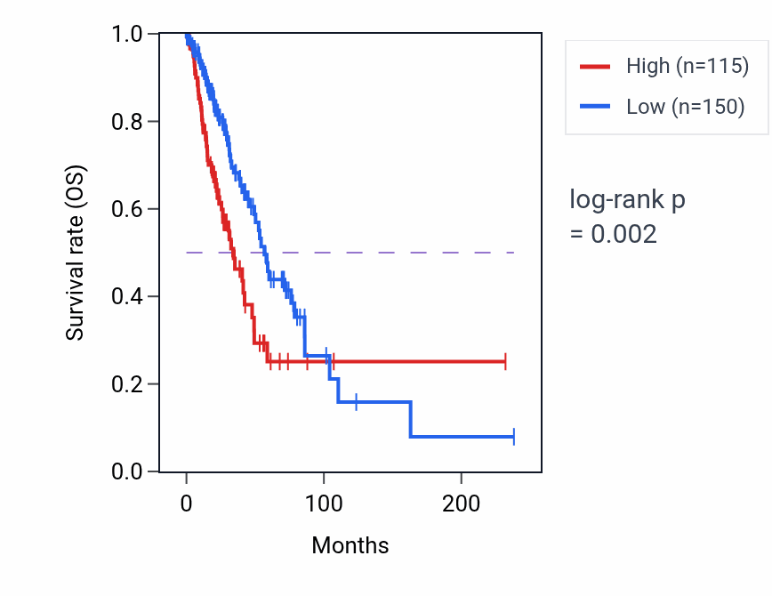 Kaplan&ndash;Meier survival curve for LINC01600 RNA expression in LUAD: high vs low expression groups.