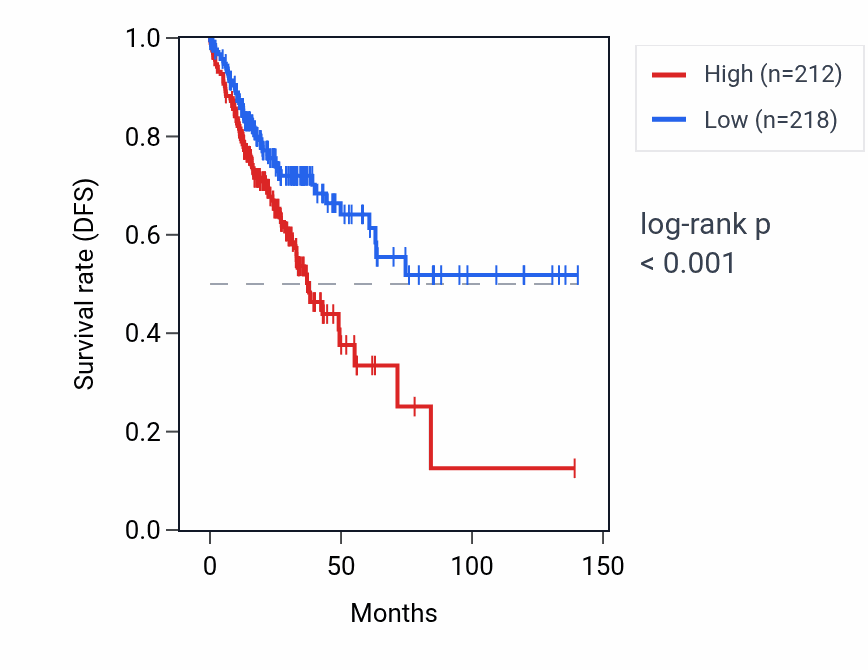 Kaplan&ndash;Meier survival curve for LINC01602 RNA expression in COAD: high vs low expression groups.
