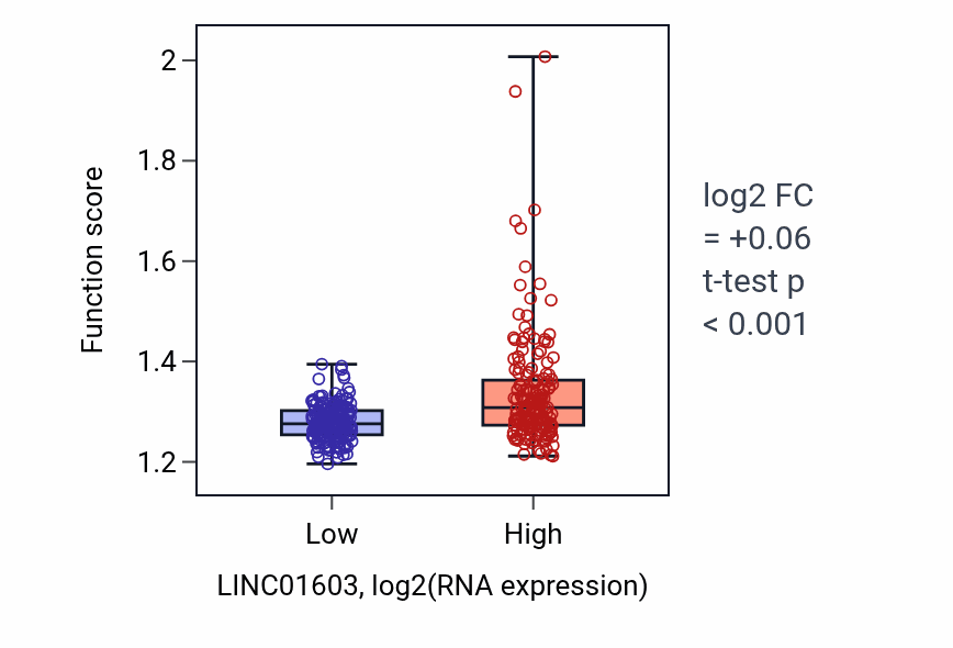 Box plot of Cytoplasmic translational initiation in LINC01603-low vs LINC01603-high samples in STAD.
