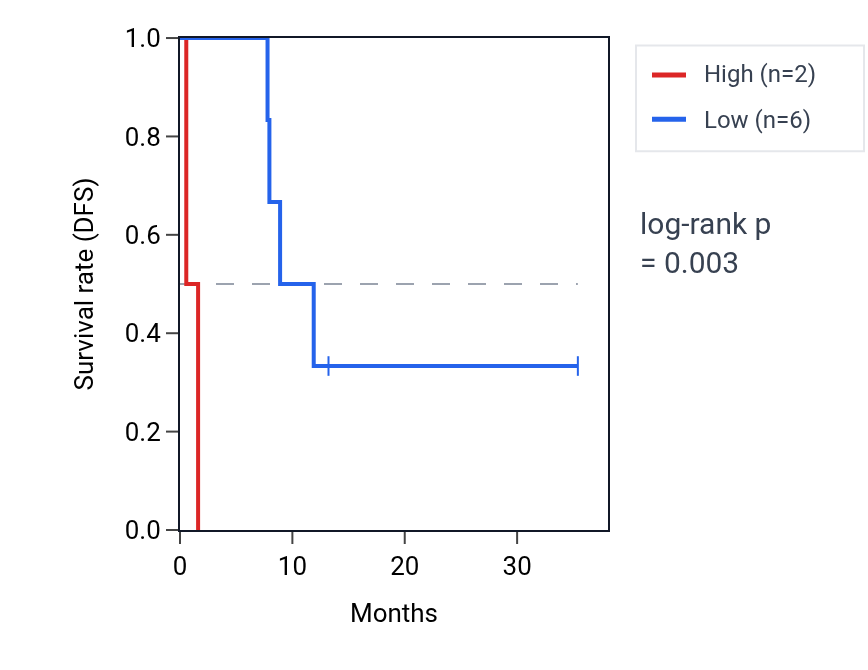 Kaplan&ndash;Meier survival curve for LINC01603 RNA expression in CHOL: high vs low expression groups.