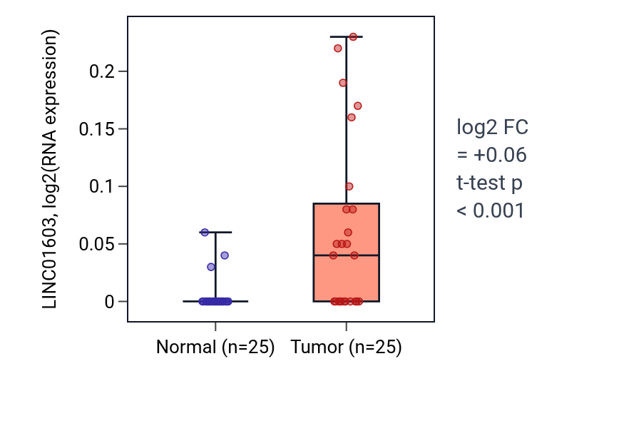 Tumor-vs-normal expression box plot for LINC01603 in HNSC.
