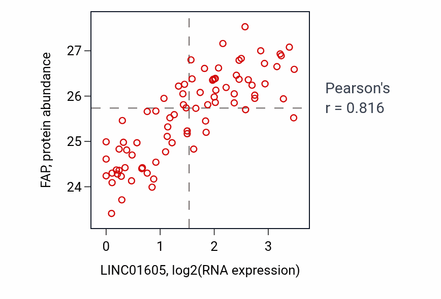 Per-sample scatter of LINC01605 vs FAP in OV (Pearson r = 0.82).