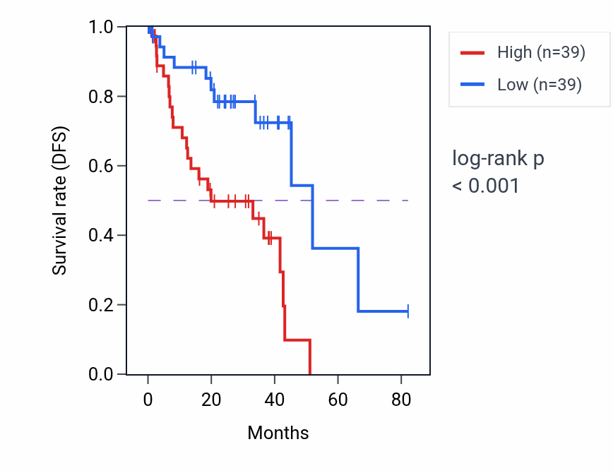 Kaplan&ndash;Meier survival curve for LINC01606 RNA expression in UVM: high vs low expression groups.