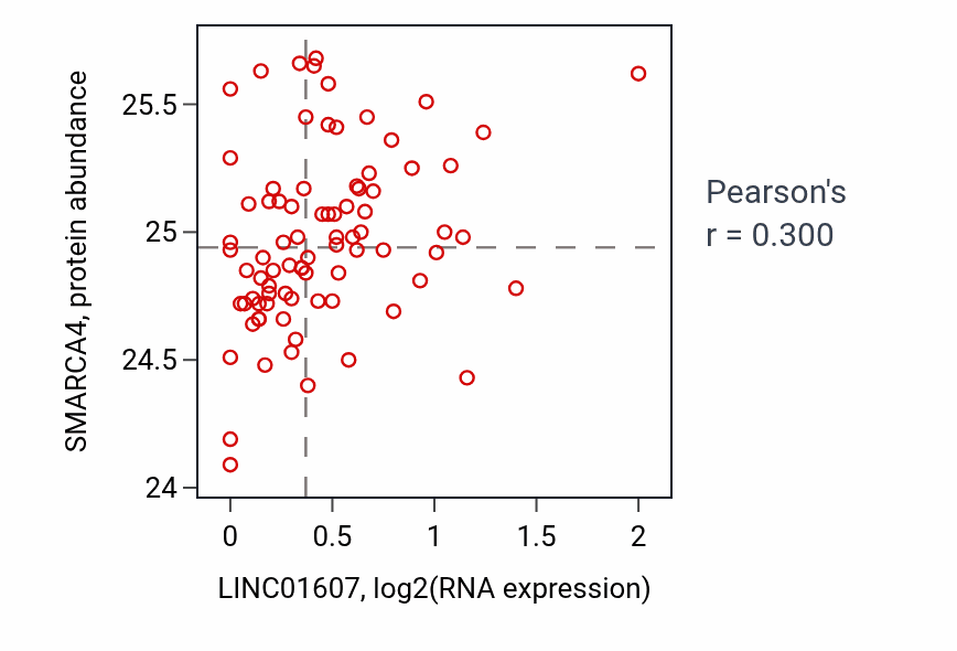 Per-sample scatter of LINC01607 vs SMARCA4 in OV (Pearson r = 0.30).