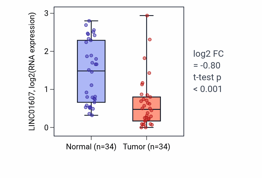 Tumor-vs-normal expression box plot for LINC01607 RNA in KIRC.