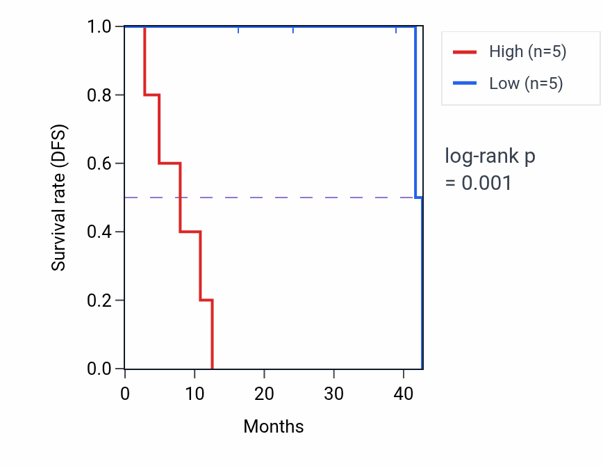 Kaplan&ndash;Meier survival curve for LINC01607 RNA-high vs -low samples in UVM.
