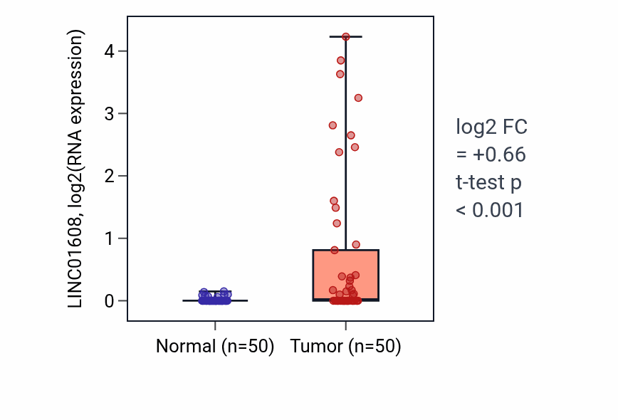 Tumor-vs-normal expression box plot for LINC01608 in LIHC.