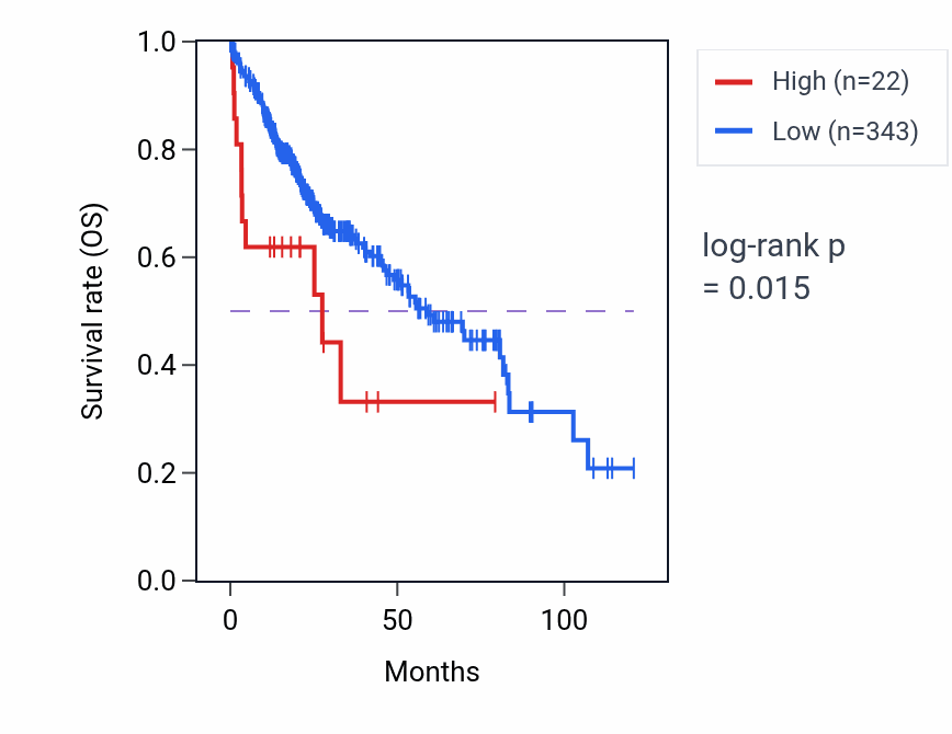 Kaplan&ndash;Meier survival curve for LINC01609 RNA expression in LIHC: high vs low expression groups.