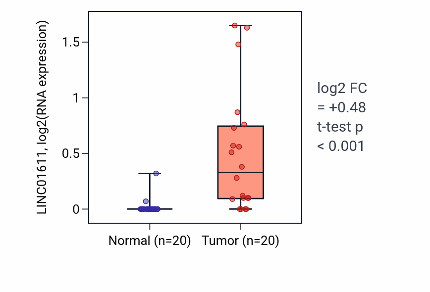 Tumor-vs-normal expression box plot for LINC01611 in KIRC.