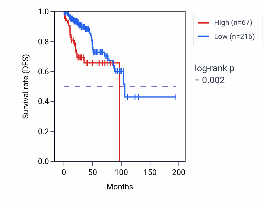 Kaplan&ndash;Meier survival curve for LINC01611 RNA-high vs -low samples in KIRP.
