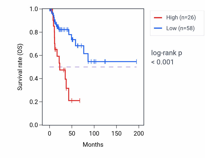 Kaplan&ndash;Meier survival curve for LINC01612 RNA expression in KIRP: high vs low expression groups.