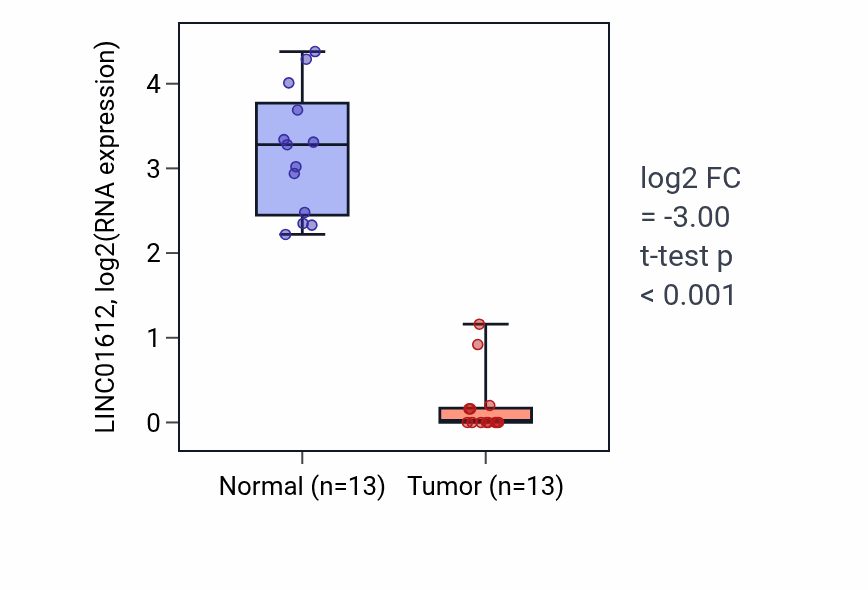 Tumor-vs-normal expression box plot for LINC01612 in KIRC.