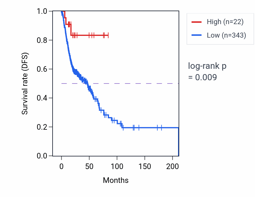 Kaplan&ndash;Meier survival curve for LINC01613 RNA expression in ESCA: high vs low expression groups.
