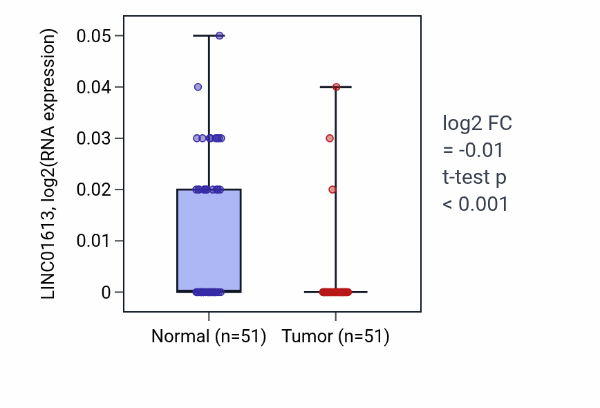 Tumor-vs-normal expression box plot for LINC01613 in KIRC.