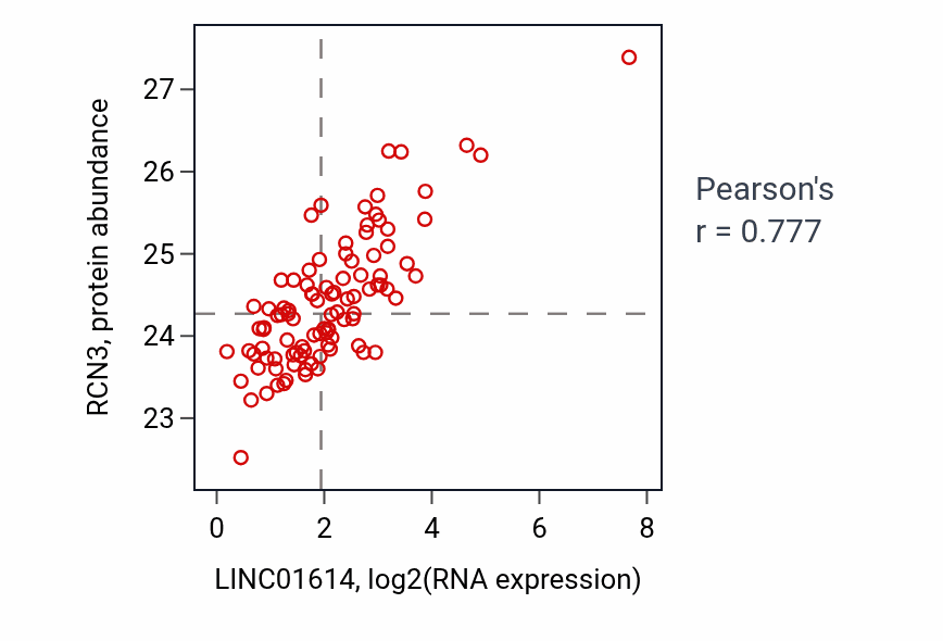 Per-sample scatter of LINC01614 vs RCN3 in GBM (Pearson r = 0.78).