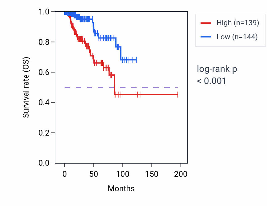 Kaplan&ndash;Meier survival curve for LINC01614 RNA-high vs -low samples in KIRP.