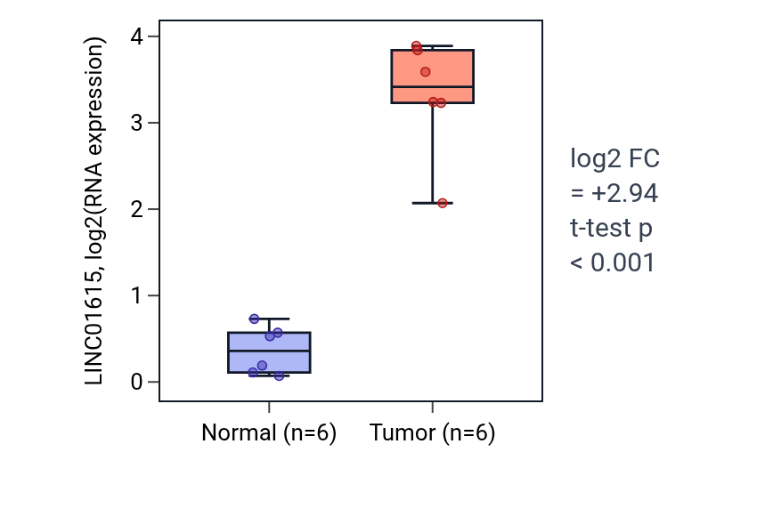 Tumor-vs-normal expression box plot for LINC01615 in HNSC.
