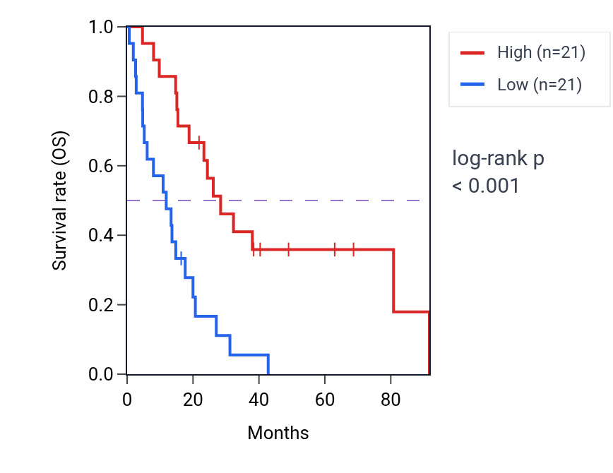 Kaplan&ndash;Meier survival curve for LINC01616 RNA expression in MESO: high vs low expression groups.
