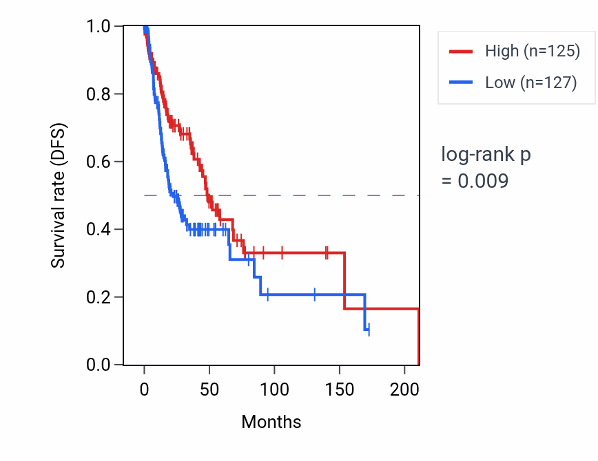 Kaplan&ndash;Meier survival curve for LINC01619 RNA expression in HNSC: high vs low expression groups.